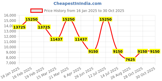myntra.com HACKETT LONDON Boys Printed Woollen Pullover hackett london Price History Graph from 16 Jan 2025 to 28 Oct 2025