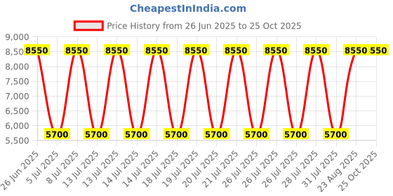 myntra.com HACKETT LONDON Boys Solid Polo Collar Cotton T-shirt hackett london Price History Graph from 26 Jun 2025 to 25 Oct 2025