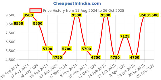 myntra.com HACKETT LONDON Boys Typography Printed Polo Collar Long Sleeve Embroidered Cotton T-Shirt hackett london Price History Graph from 15 Aug 2024 to 26 Oct 2025