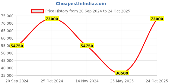 myntra.com HACKETT LONDON Herringbone Self-Design Single-Breasted Wool Formal Blazer hackett london Price History Graph from 20 Sep 2024 to 24 Oct 2025
