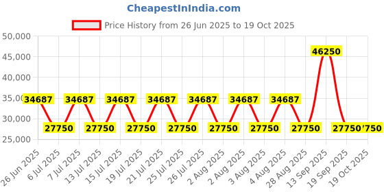 myntra.com HACKETT LONDON Men Bomber Jacket hackett london Price History Graph from 26 Jun 2025 to 18 Oct 2025