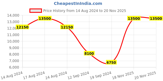myntra.com HACKETT LONDON Men Brown Textured Leather Belt hackett london Price History Graph from 14 Aug 2024 to 20 Nov 2025