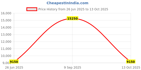 myntra.com HACKETT LONDON Men Button-Down Collar Micro Checked Slim Fit Cotton Formal Shirt hackett london Price History Graph from 26 Jun 2025 to 13 Oct 2025