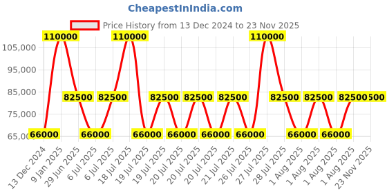 myntra.com HACKETT LONDON Men Checked Pure Wool Single-Breasted Two-Piece Formal Suit hackett london Price History Graph from 13 Dec 2024 to 23 Nov 2025