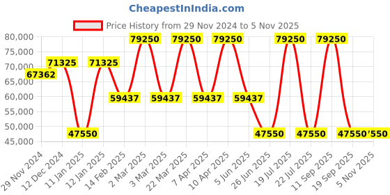 myntra.com HACKETT LONDON Men Checked Single-Breasted Blazers hackett london Price History Graph from 29 Nov 2024 to 4 Nov 2025