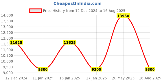 myntra.com HACKETT LONDON Men Colourblocked Polo Collar Applique T-shirt hackett london Price History Graph from 12 Dec 2024 to 16 Aug 2025