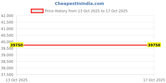 myntra.com HACKETT LONDON Men Henley Neck Pullover Sweaters hackett london Price History Graph from 13 Oct 2025 to 16 Oct 2025
