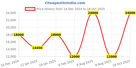 myntra.com HACKETT LONDON Men Mid Rise Cotton Regular Trouser hackett london Price History Graph from 14 Dec 2024 to 17 Oct 2025