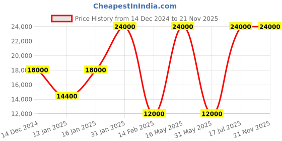 myntra.com HACKETT LONDON Men Mid Rise Cotton Regular Trouser hackett london Price History Graph from 14 Dec 2024 to 21 Nov 2025
