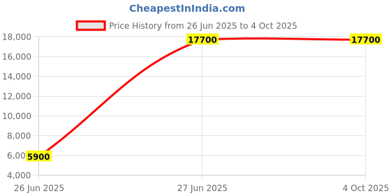 myntra.com HACKETT LONDON Men Mid Rise Joggers hackett london Price History Graph from 26 Jun 2025 to 4 Oct 2025