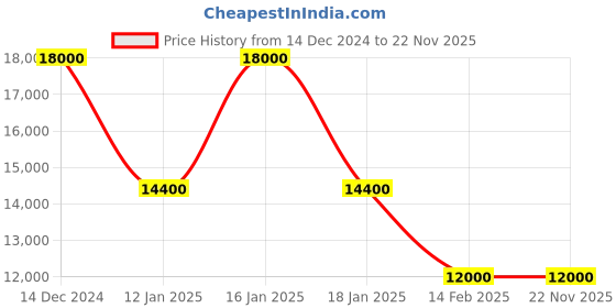 myntra.com HACKETT LONDON Men Mid Rise Slim Fit Cotton Chinos Trouser hackett london Price History Graph from 14 Dec 2024 to 22 Nov 2025