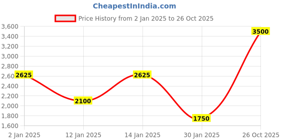 myntra.com HACKETT LONDON Men Patterned Cotton Calf Length Socks hackett london Price History Graph from 2 Jan 2025 to 26 Oct 2025