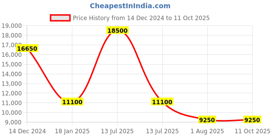 myntra.com HACKETT LONDON Men Printed Pullover hackett london Price History Graph from 14 Dec 2024 to 10 Oct 2025