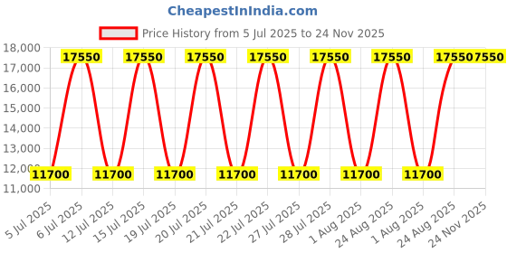 myntra.com HACKETT LONDON Men Printed Regular Fit Mid-Rise Chino Shorts hackett london Price History Graph from 5 Jul 2025 to 23 Nov 2025