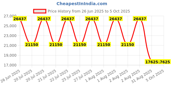 myntra.com HACKETT LONDON Men Printed Sweatshirt hackett london Price History Graph from 26 Jun 2025 to 4 Oct 2025