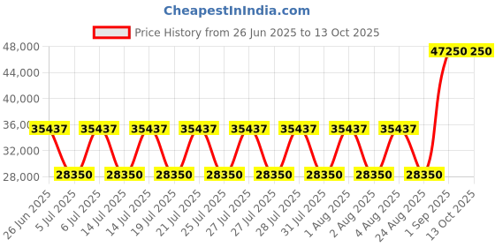 myntra.com HACKETT LONDON Men Puffer Jacket hackett london Price History Graph from 26 Jun 2025 to 12 Oct 2025