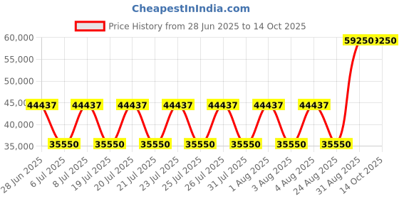 myntra.com HACKETT LONDON Men Puffer Jacket hackett london Price History Graph from 28 Jun 2025 to 13 Oct 2025