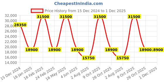 myntra.com HACKETT LONDON Men Pullover hackett london Price History Graph from 15 Dec 2024 to 30 Nov 2025