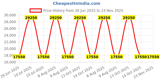myntra.com HACKETT LONDON Men Regular Fit Trousers hackett london Price History Graph from 26 Jun 2025 to 22 Nov 2025