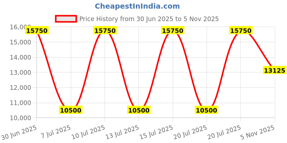 myntra.com HACKETT LONDON Men Slim Fit Solid Spread Collar Linen Casual Shirt hackett london Price History Graph from 30 Jun 2025 to 5 Nov 2025