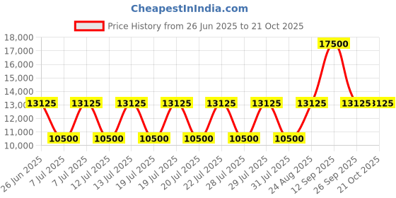 myntra.com HACKETT LONDON Men Striped Casual Shirt hackett london Price History Graph from 26 Jun 2025 to 19 Oct 2025