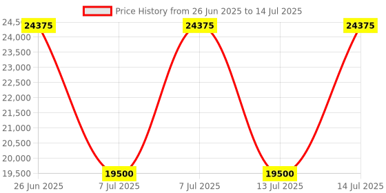 myntra.com HACKETT LONDON Men Striped Front-Open Sweaters hackett london Price History Graph from 26 Jun 2025 to 14 Jul 2025