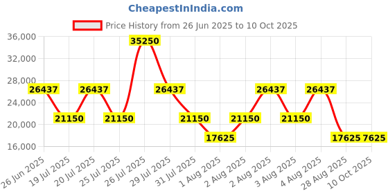 myntra.com HACKETT LONDON Men Sweatshirt hackett london Price History Graph from 26 Jun 2025 to 4 Oct 2025