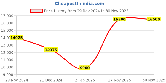 myntra.com HACKETT LONDON Men Tailored Fit Opaque Casual Shirt hackett london Price History Graph from 29 Nov 2024 to 30 Nov 2025