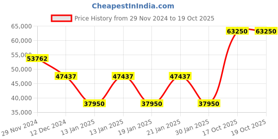 myntra.com HACKETT LONDON Men Tailored Jacket hackett london Price History Graph from 29 Nov 2024 to 18 Oct 2025