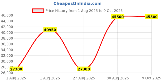 myntra.com HACKETT LONDON Men Tailored Jacket hackett london Price History Graph from 1 Aug 2025 to 8 Oct 2025