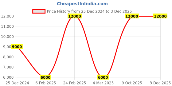 myntra.com HACKETT LONDON Men Textured Leather Belt hackett london Price History Graph from 25 Dec 2024 to 1 Dec 2025