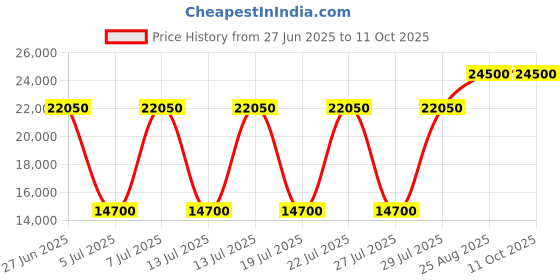 myntra.com HACKETT LONDON Men Trousers hackett london Price History Graph from 27 Jun 2025 to 10 Oct 2025