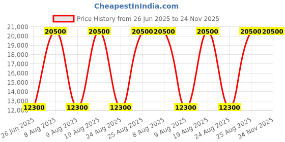 myntra.com HACKETT LONDON Men Trousers hackett london Price History Graph from 26 Jun 2025 to 23 Nov 2025