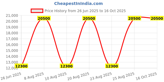 myntra.com HACKETT LONDON Men Trousers hackett london Price History Graph from 26 Jun 2025 to 16 Oct 2025