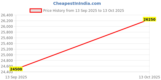 myntra.com HACKETT LONDON Men Typography Printed Hood Sweatshirt hackett london Price History Graph from 13 Sep 2025 to 13 Oct 2025