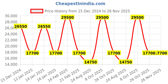 myntra.com HACKETT LONDON Men Woollen Pullover hackett london Price History Graph from 15 Dec 2024 to 26 Nov 2025