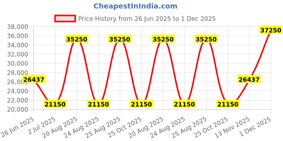 myntra.com HACKETT LONDON Men Woollen Pullover hackett london Price History Graph from 26 Jun 2025 to 1 Dec 2025