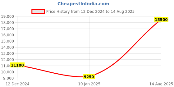 myntra.com HACKETT LONDON Polo Collar Short Sleeves Cotton Casual T-shirt hackett london Price History Graph from 12 Dec 2024 to 14 Aug 2025