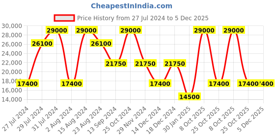 myntra.com HACKETT LONDON Round Neck Long Sleeves Pullover Sweater hackett london Price History Graph from 27 Jul 2024 to 5 Dec 2025