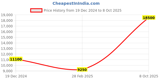 myntra.com HACKETT LONDON Slim Fit Micro Ditsy Printed Button Down Collar Pure Cotton Casual Shirt hackett london Price History Graph from 19 Dec 2024 to 8 Oct 2025