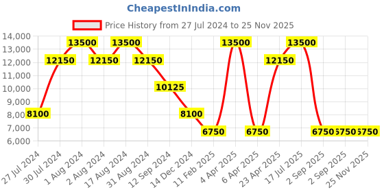 myntra.com HACKETT LONDON Spread Collar Cotton Formal Shirt hackett london Price History Graph from 27 Jul 2024 to 24 Nov 2025