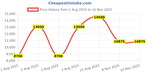 myntra.com HACKETT LONDON Spread Collar Regular Fit Cotton Shirt hackett london Price History Graph from 1 Aug 2025 to 10 Nov 2025