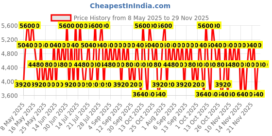 myntra.com Hackett Set Of 3 Essential Eau De Parfum - 50 ml, Shower Gel 100 ml & Pen Spray - 10 ml hackett Price History Graph from 8 May 2025 to 29 Nov 2025