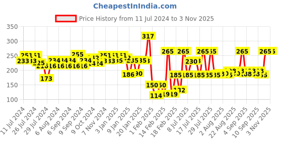 myntra.com Hair & Care Pro Blend Damage Repair Hair Oil with Avocado & Aloe Vera - 300ml hair & care Price History Graph from 11 Jul 2024 to 2 Nov 2025