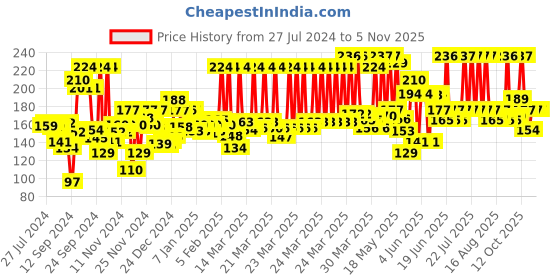 myntra.com Hair & Care Set of 2 Damage Repair Triple Blend Non Sticky Hair Oil hair & care Price History Graph from 27 Jul 2024 to 2 Nov 2025