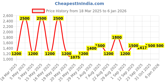 myntra.com HAIR DRAMA CO. Girls Hair Accessory Set of hair drama co. Price History Graph from 18 Mar 2025 to 3 Jan 2026