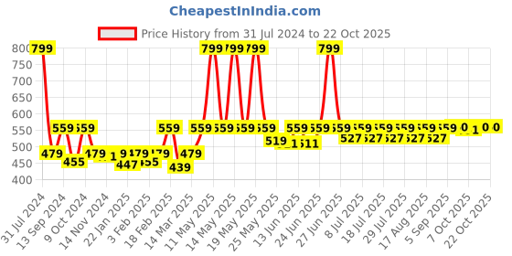 myntra.com hair drama co. HAIR DRAMA COMPANY Embellished Alligator Hair Clip hair drama co. Price History Graph from 31 Jul 2024 to 22 Oct 2025