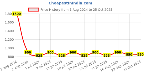 myntra.com hair drama co. HAIR DRAMA COMPANY Embellished Hairband hair drama co. Price History Graph from 1 Aug 2024 to 24 Oct 2025