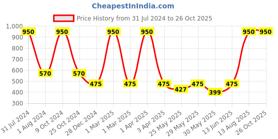 myntra.com hair drama co. HAIR DRAMA COMPANY Girls Blue & Silver-Toned Embellished Hair Accessory Set of Two hair drama co. Price History Graph from 31 Jul 2024 to 25 Oct 2025
