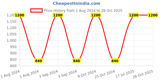 myntra.com hair drama co. HAIR DRAMA COMPANY Girls Blue & White Embellished Hairband hair drama co. Price History Graph from 1 Aug 2024 to 26 Oct 2025